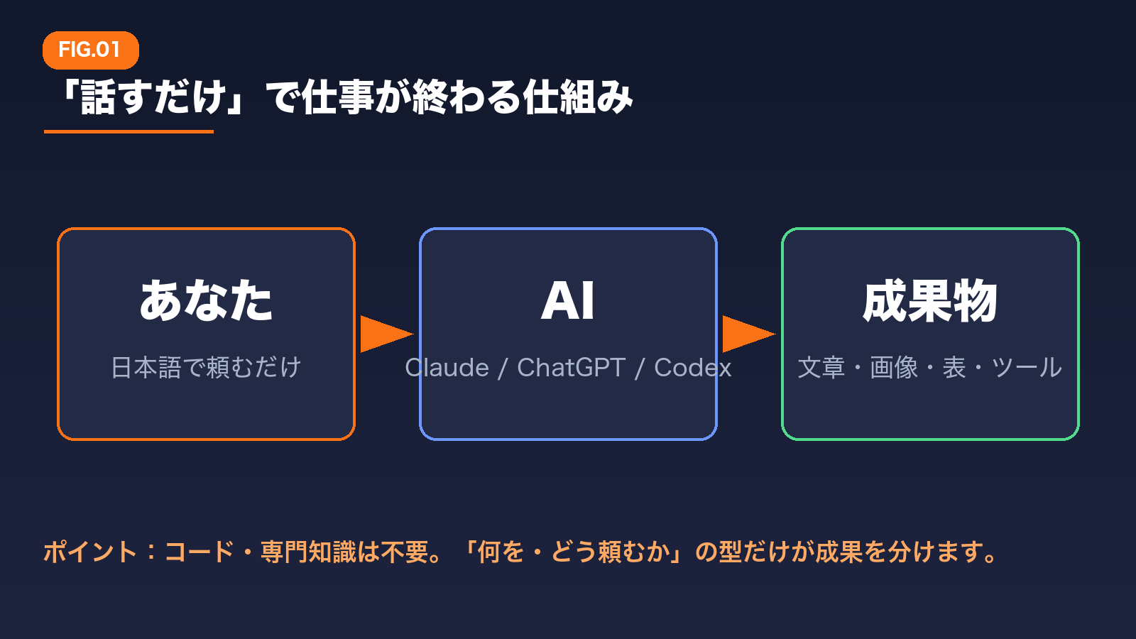 本編より：「話すだけ」で仕事が終わる仕組み