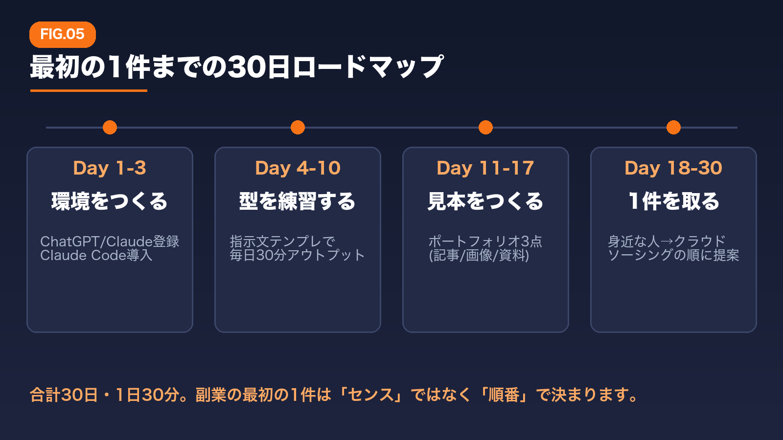 本編より：最初の1件までの30日ロードマップ