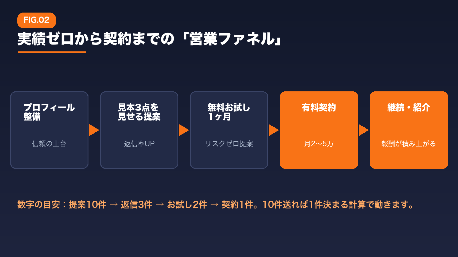 本編より：実績ゼロから契約までの営業ファネル