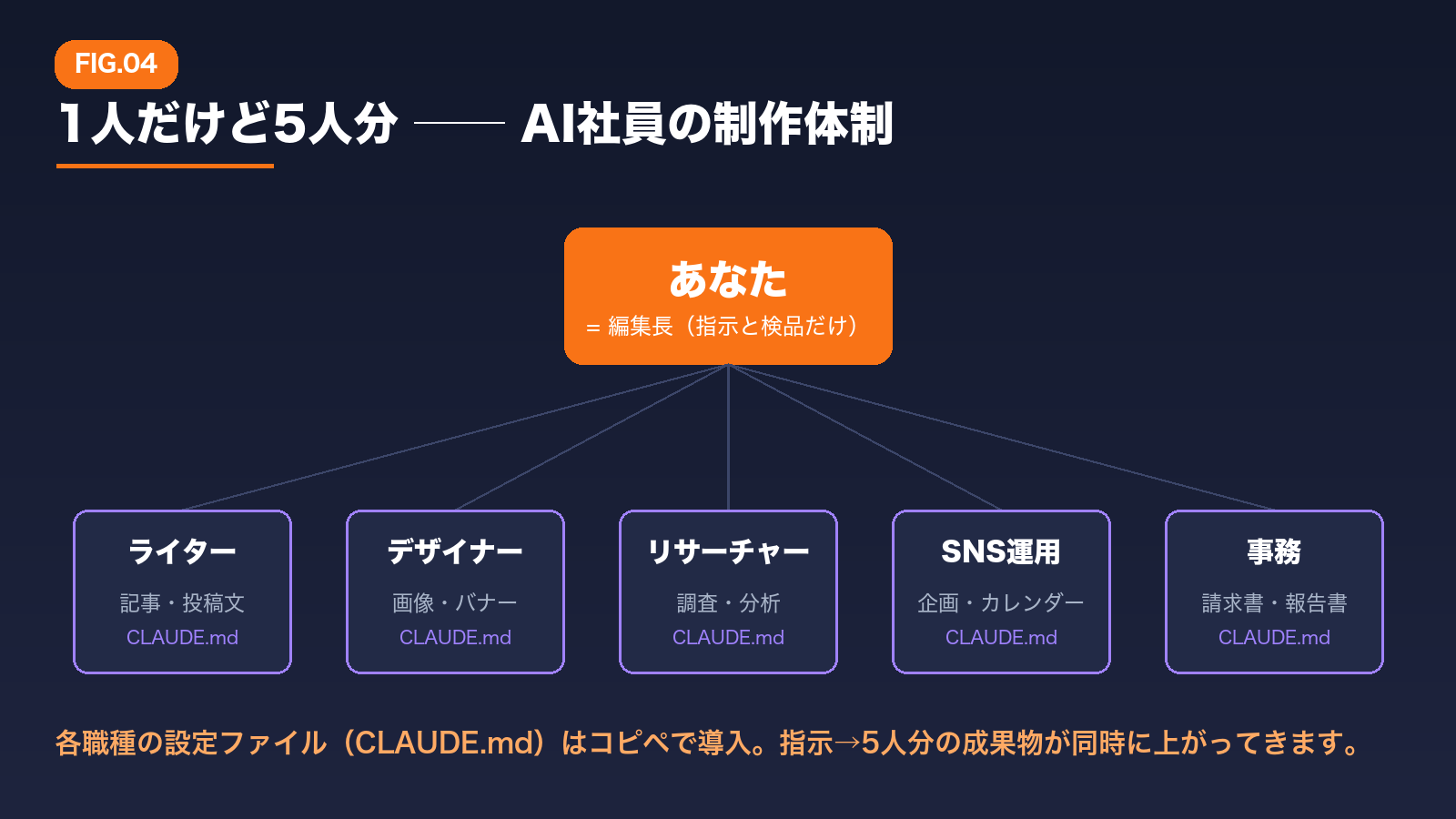 本編より：1人だけど5人分 ── AI社員の制作体制