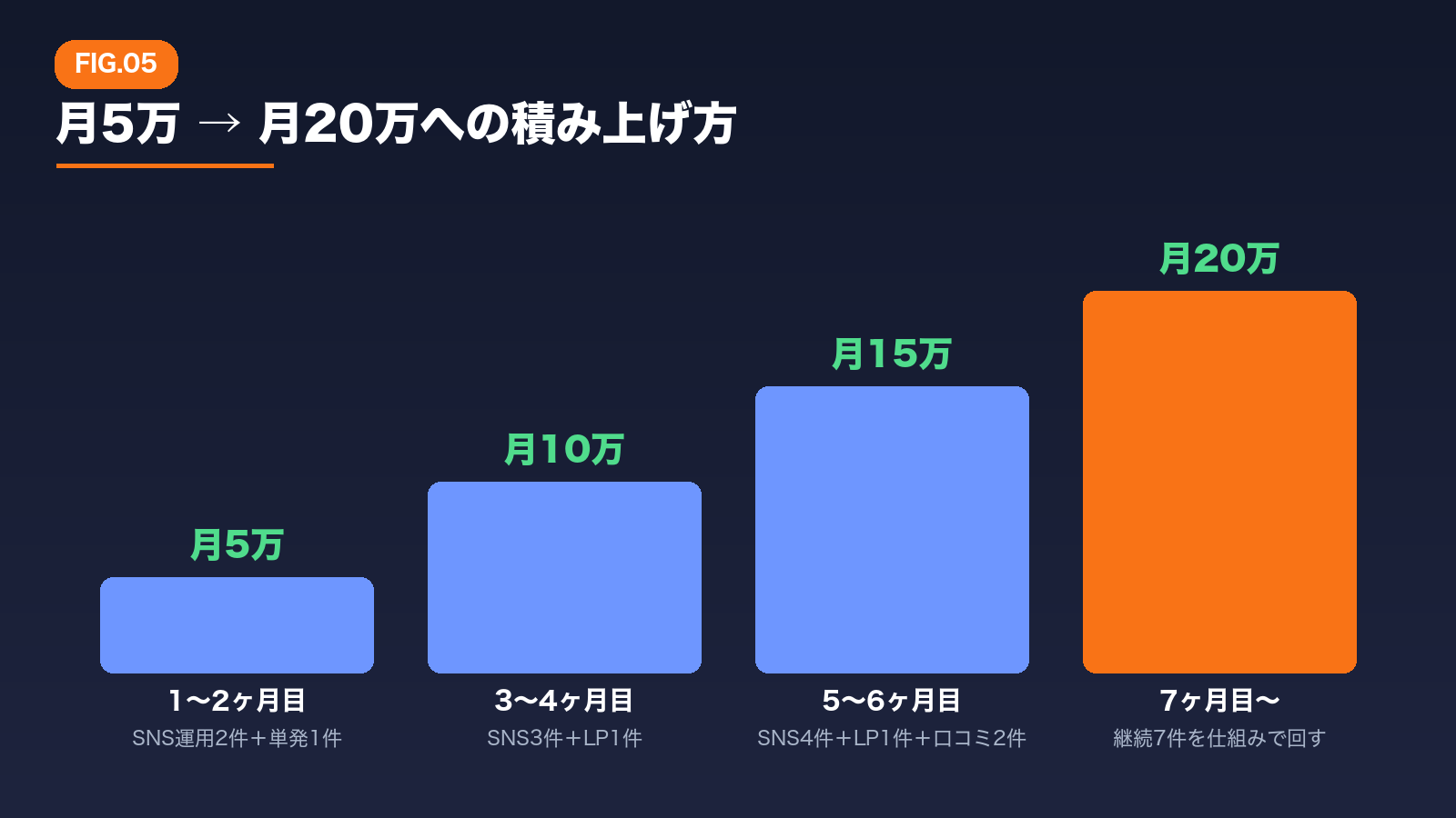 本編より：月5万→月20万への積み上げ方