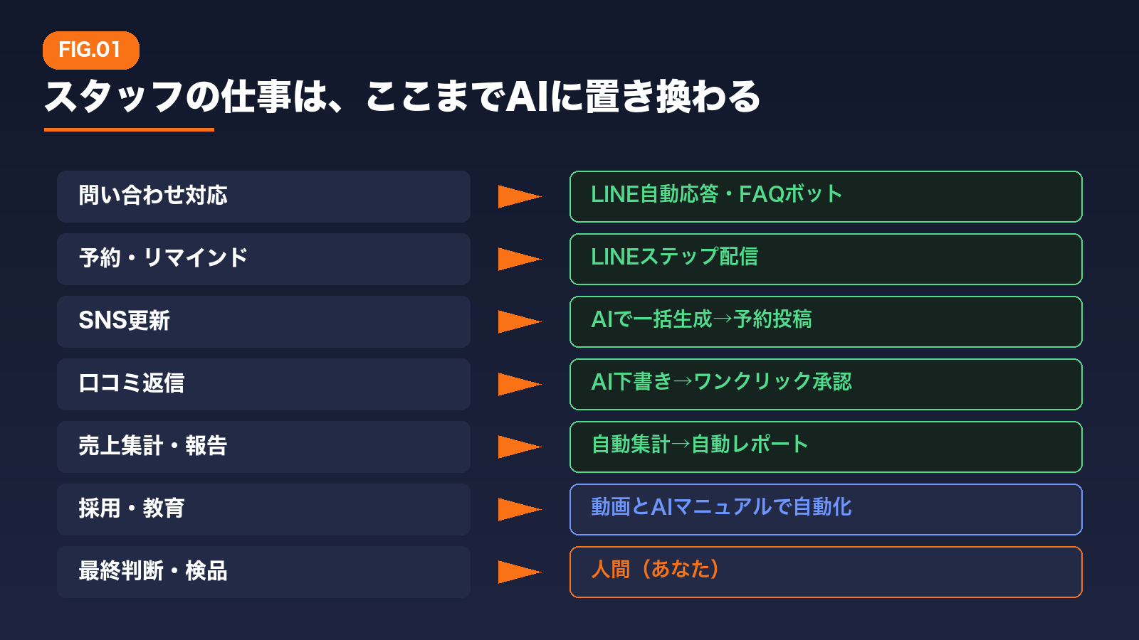 本編より：スタッフの仕事は、ここまでAIに置き換わる
