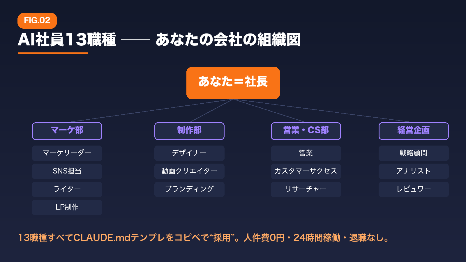 本編より：AI社員13職種の組織図