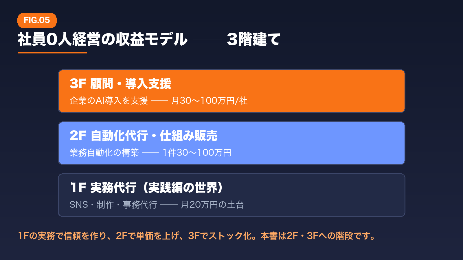 本編より：社員0人経営の収益モデル3階建て
